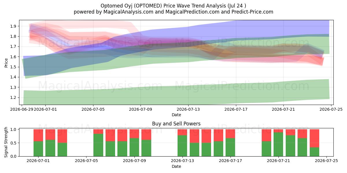  Optomed Oyj (OPTOMED) Support and Resistance area (23 Jul) 
