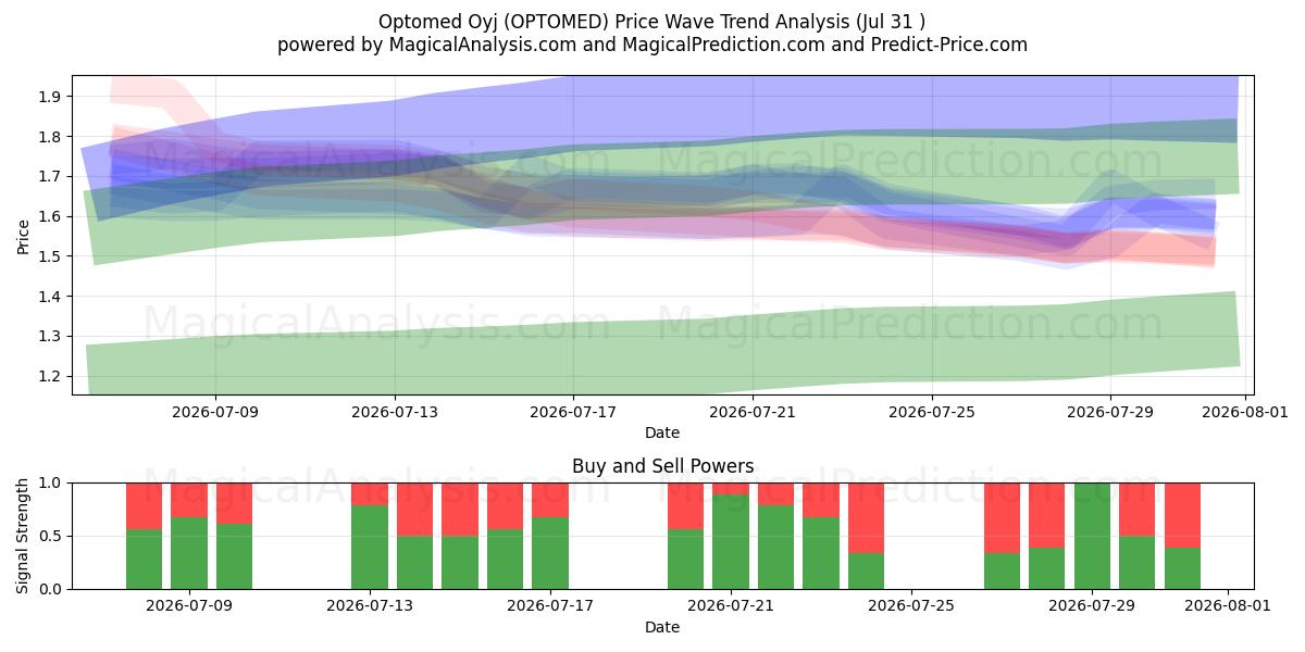  Optomed Oyj (OPTOMED) Support and Resistance area (30 Jul) 