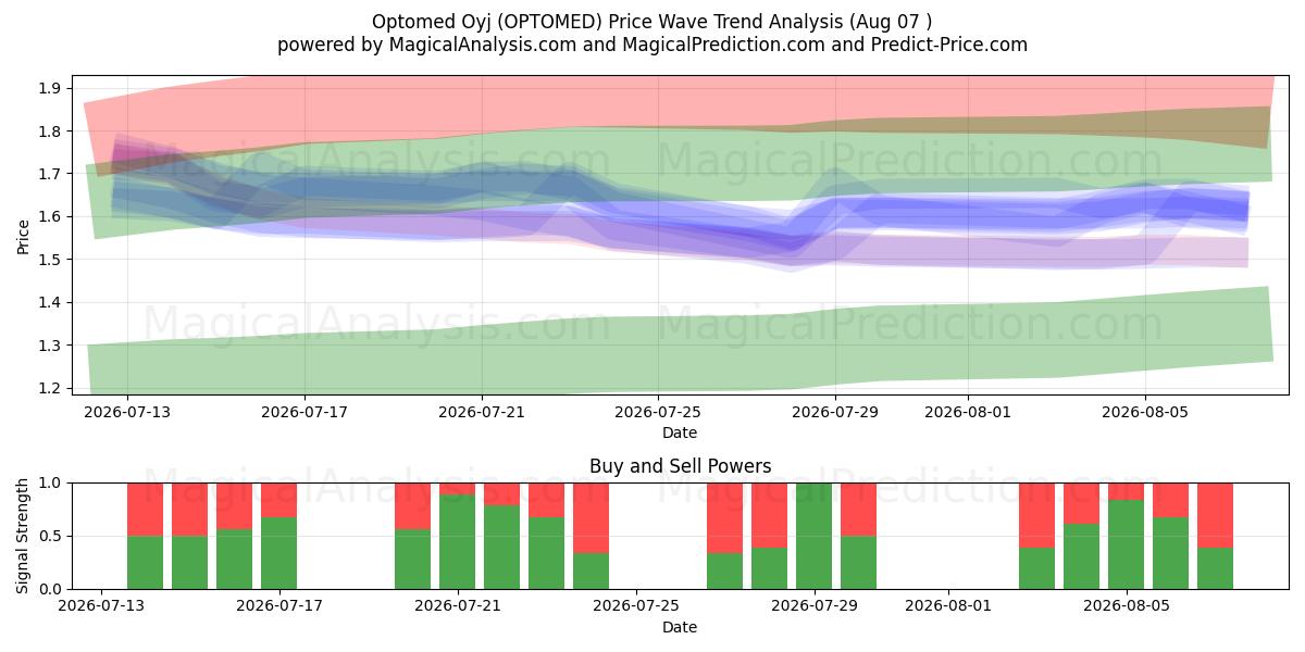  Optomed Oyj (OPTOMED) Support and Resistance area (06 Aug) 