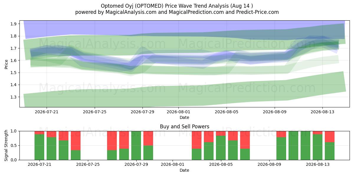  Optomed Oyj (OPTOMED) Support and Resistance area (13 Aug) 