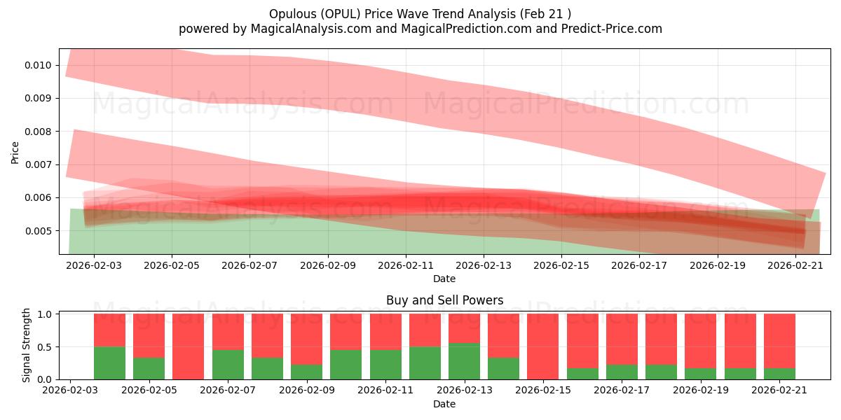  opuloso (OPUL) Support and Resistance area (20 Feb) 