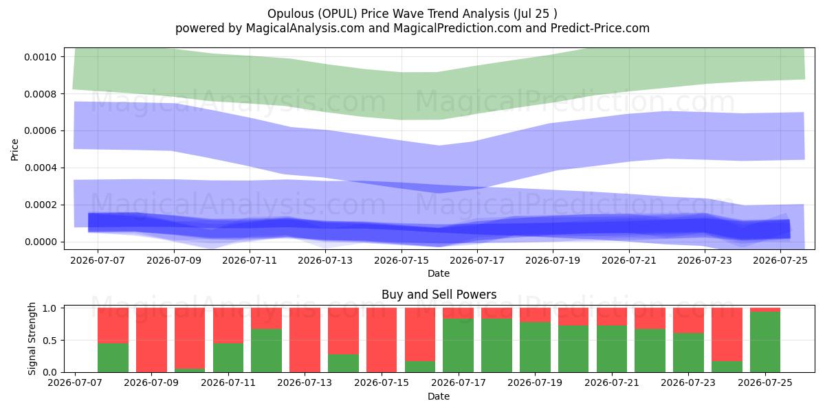  پرجمعیت (OPUL) Support and Resistance area (24 Jul) 