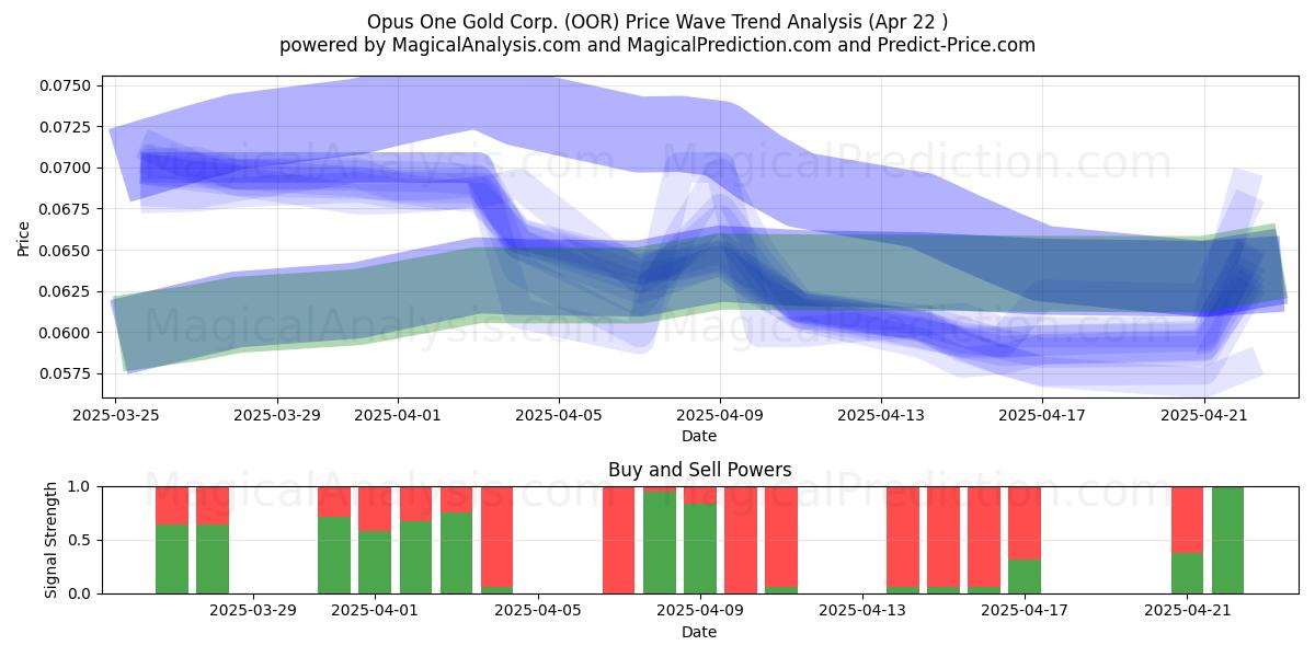  Opus One Gold Corp. (OOR) Support and Resistance area (22 Apr) 