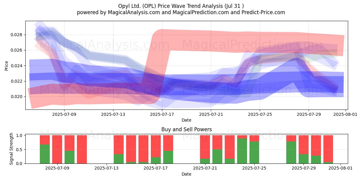 Opyl Ltd. (OPL) Support and Resistance area (30 Jul) 