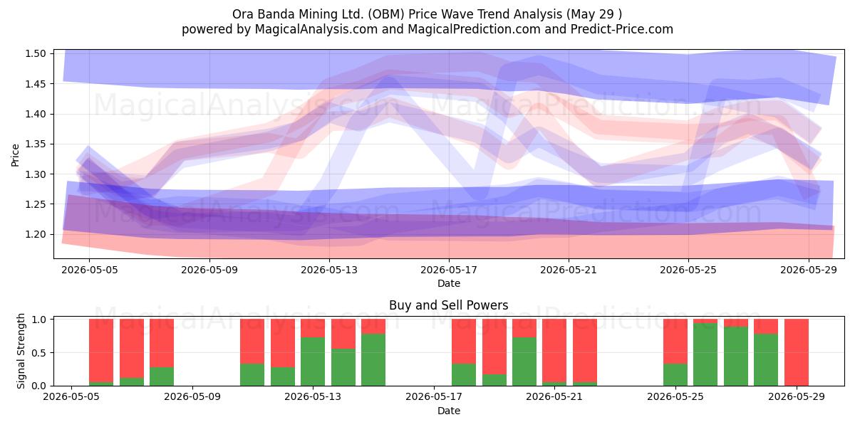  Ora Banda Mining Ltd. (OBM) Support and Resistance area (28 May) 