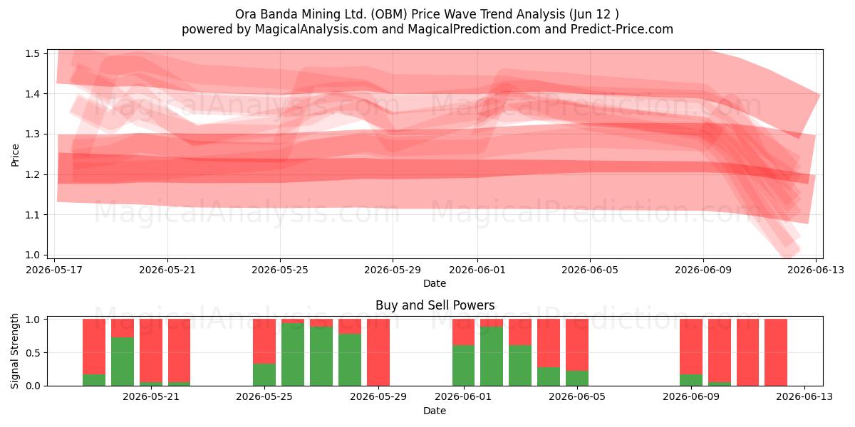  Ora Banda Mining Ltd. (OBM) Support and Resistance area (11 Jun) 