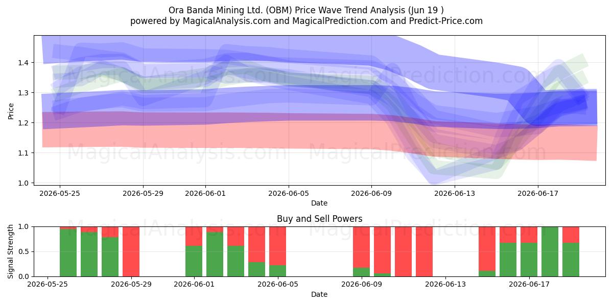  Ora Banda Mining Ltd. (OBM) Support and Resistance area (18 Jun) 