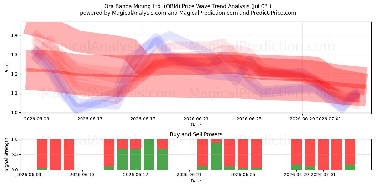  Ora Banda Mining Ltd. (OBM) Support and Resistance area (02 Jul) 
