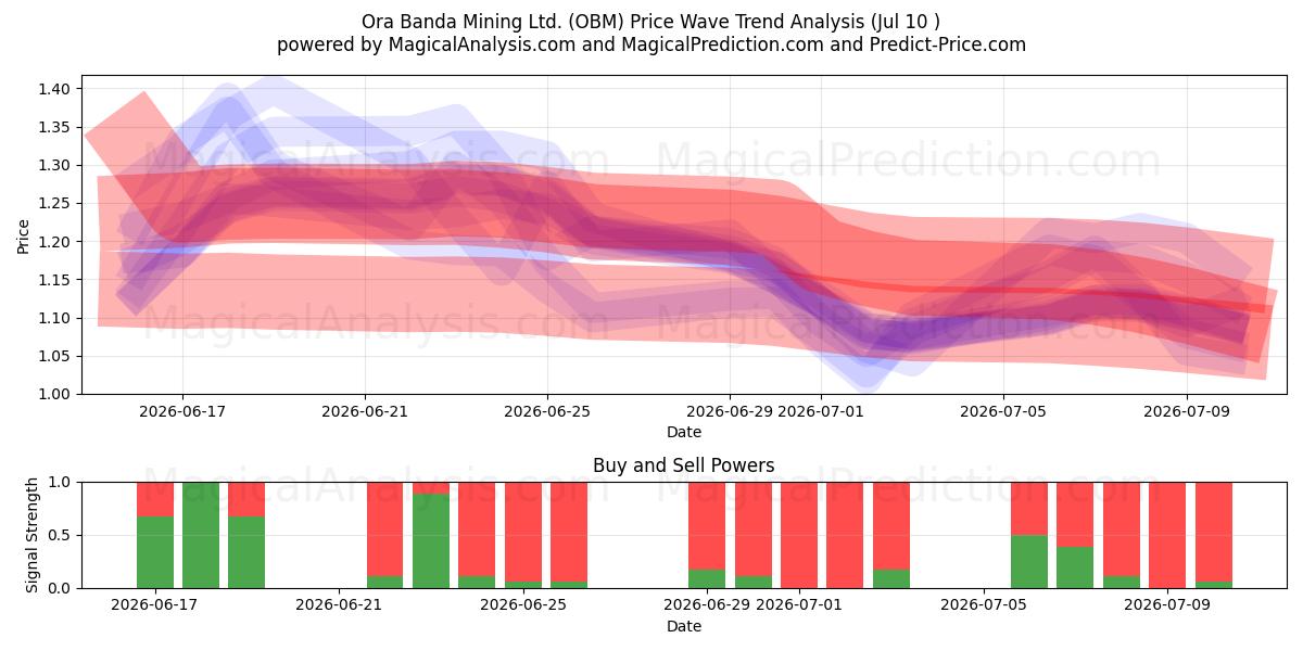  Ora Banda Mining Ltd. (OBM) Support and Resistance area (09 Jul) 