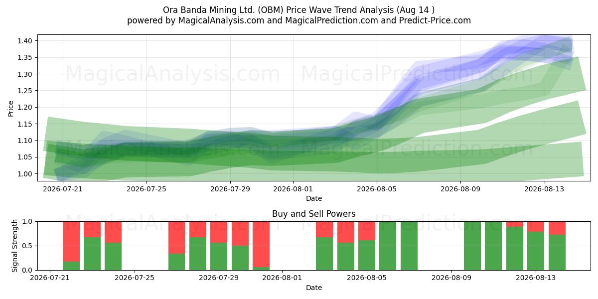  Ora Banda Mining Ltd. (OBM) Support and Resistance area (13 Aug) 
