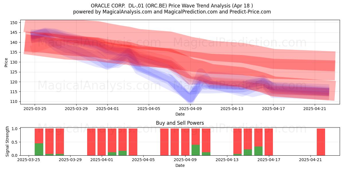  ORACLE CORP.  DL-,01 (ORC.BE) Support and Resistance area (18 Apr) 