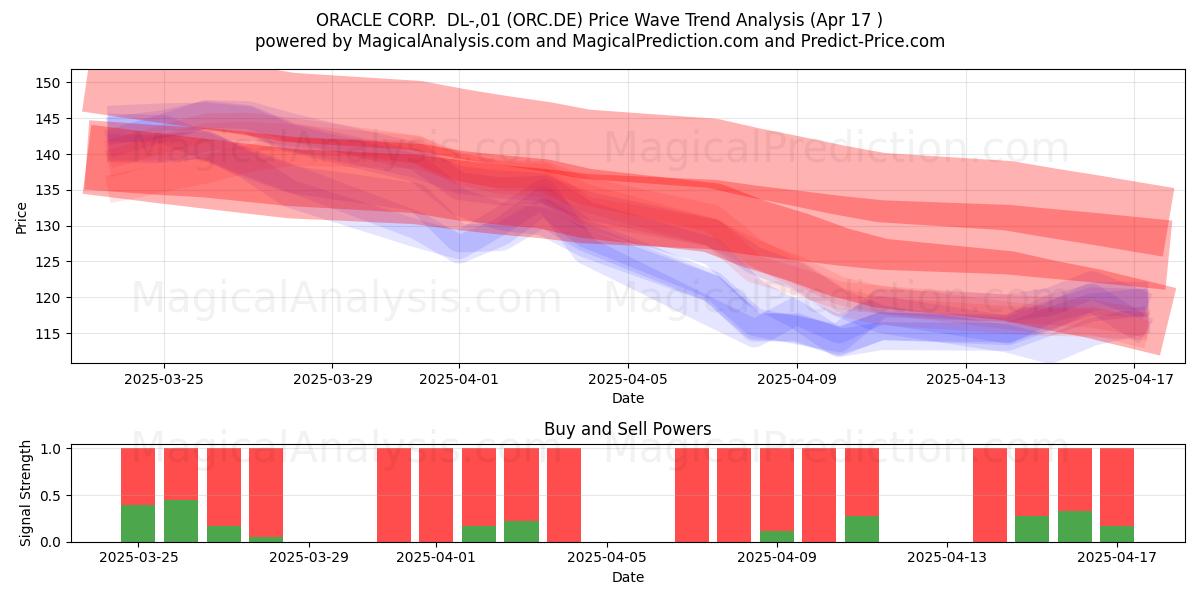  ORACLE CORP.  DL-,01 (ORC.DE) Support and Resistance area (17 Apr) 