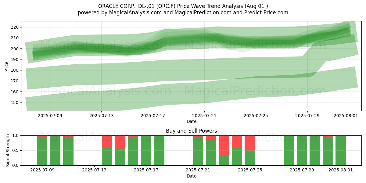  ORACLE CORP.  DL-,01 (ORC.F) Support and Resistance area (31 Jul) 