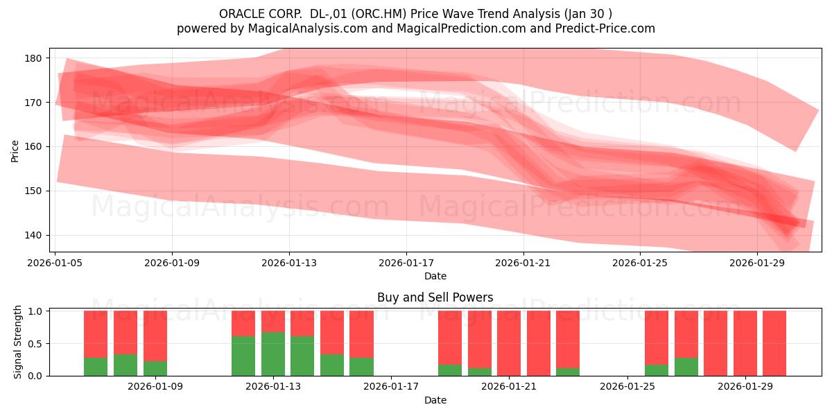  ORACLE CORP.  DL-,01 (ORC.HM) Support and Resistance area (29 Jan) 
