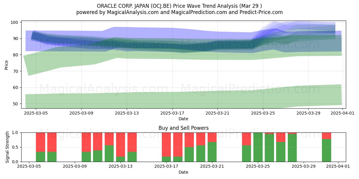  ORACLE CORP. JAPAN (OCJ.BE) Support and Resistance area (29 Mar) 