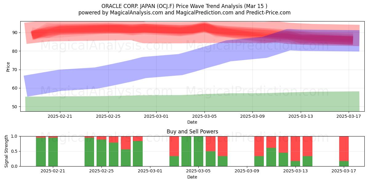  ORACLE CORP. JAPAN (OCJ.F) Support and Resistance area (15 Mar) 