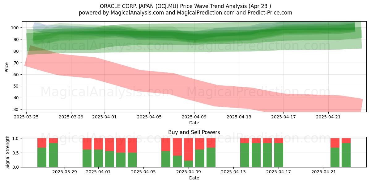  ORACLE CORP. JAPAN (OCJ.MU) Support and Resistance area (23 Apr) 