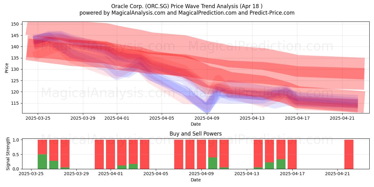 Oracle Corp. (ORC.SG) Support and Resistance area (18 Apr) 