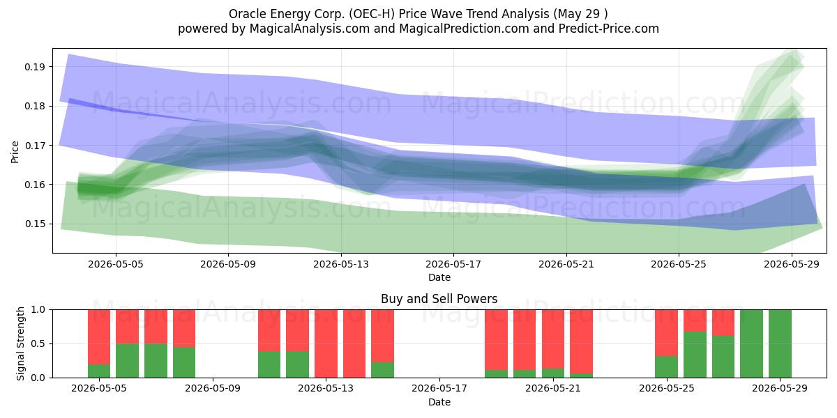  Oracle Energy Corp. (OEC-H) Support and Resistance area (28 May) 