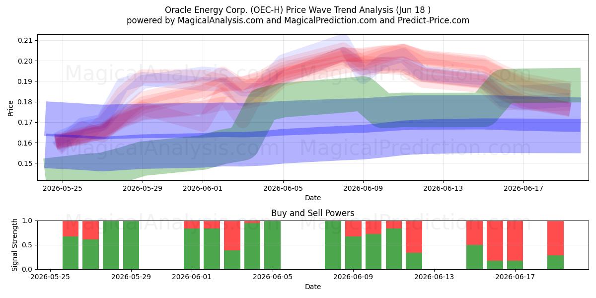  Oracle Energy Corp. (OEC-H) Support and Resistance area (17 Jun) 