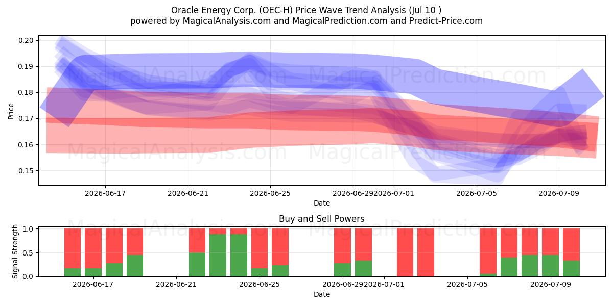 Oracle Energy Corp. (OEC-H) Support and Resistance area (09 Jul) 