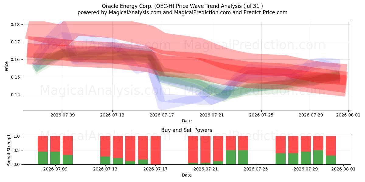  Oracle Energy Corp. (OEC-H) Support and Resistance area (30 Jul) 