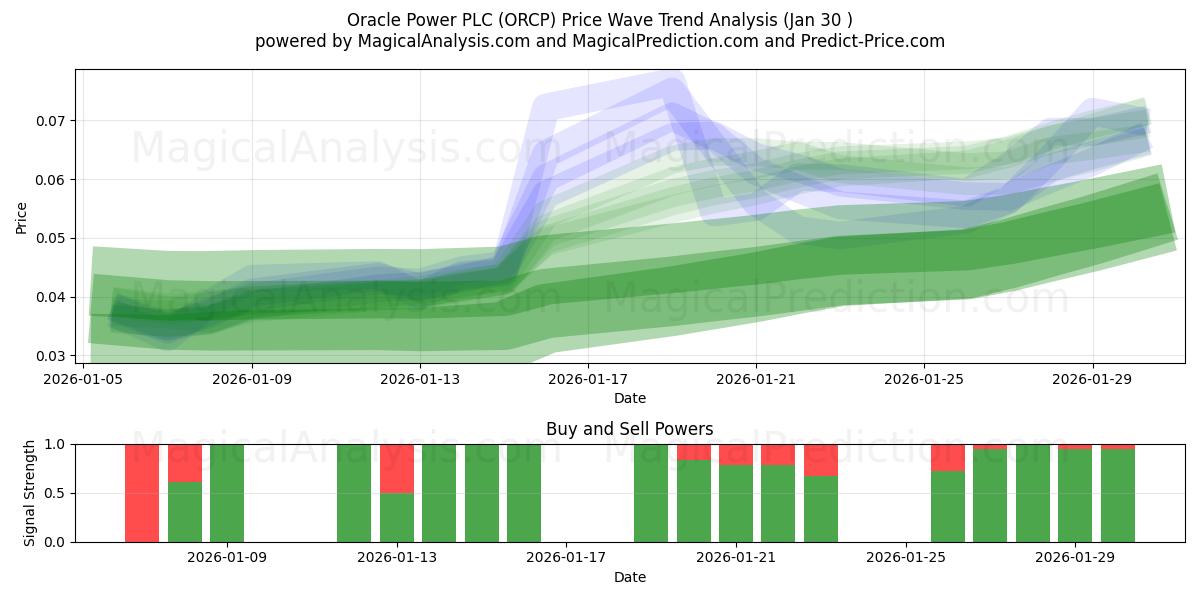  Oracle Power PLC (ORCP) Support and Resistance area (29 Jan) 