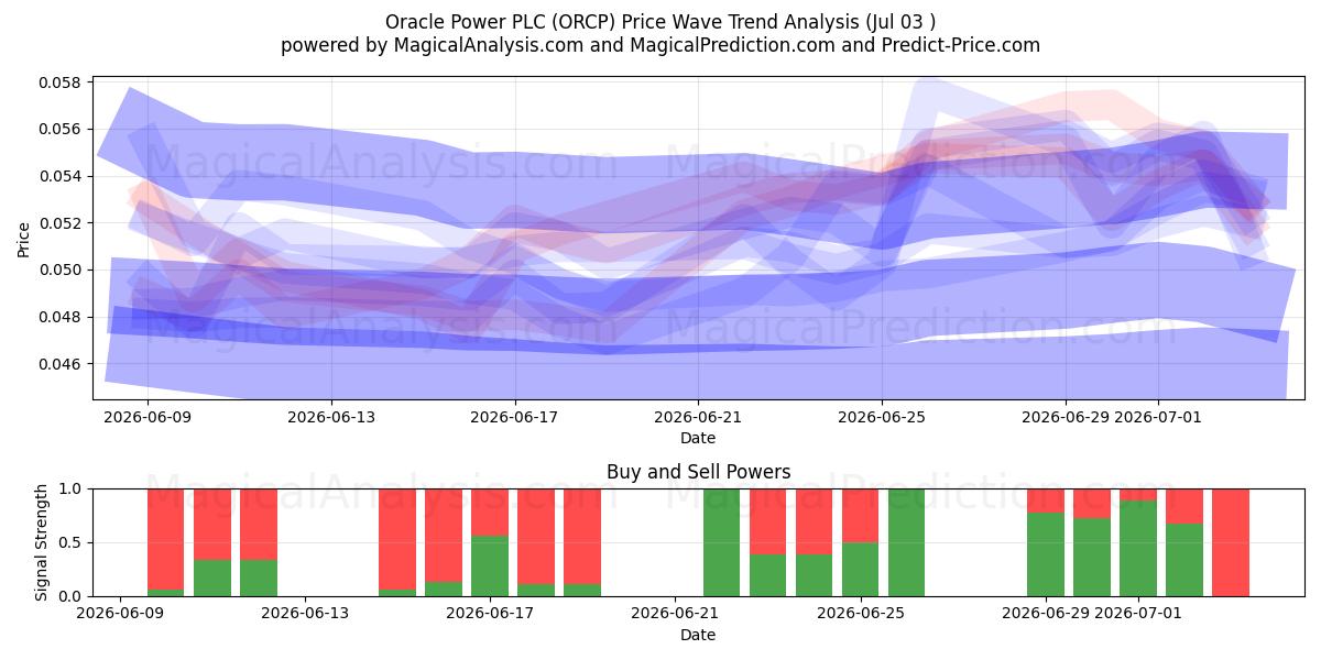  Oracle Power PLC (ORCP) Support and Resistance area (02 Jul) 