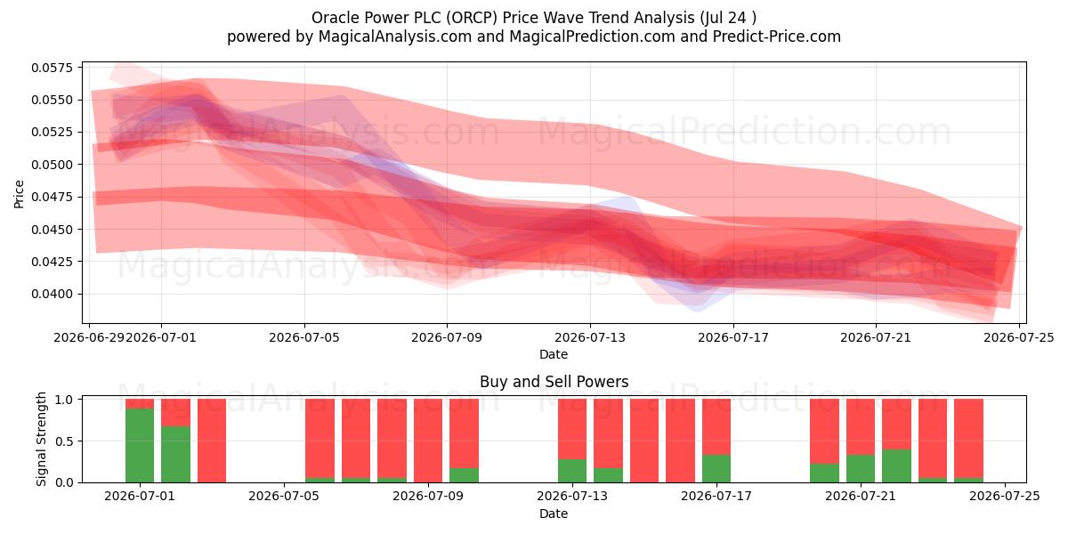  Oracle Power PLC (ORCP) Support and Resistance area (23 Jul) 