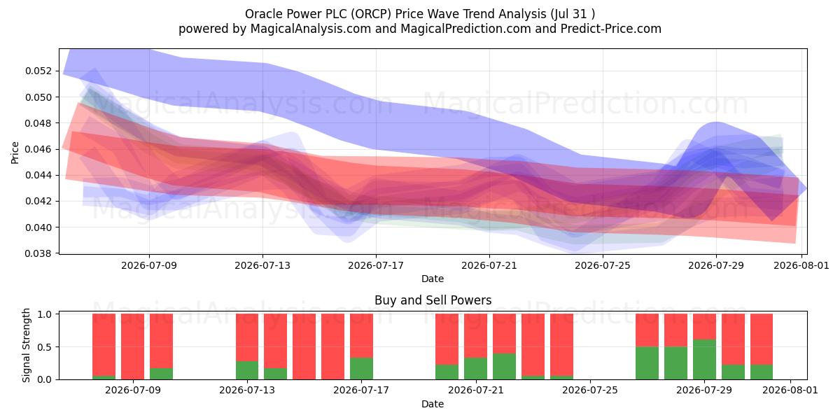  Oracle Power PLC (ORCP) Support and Resistance area (30 Jul) 