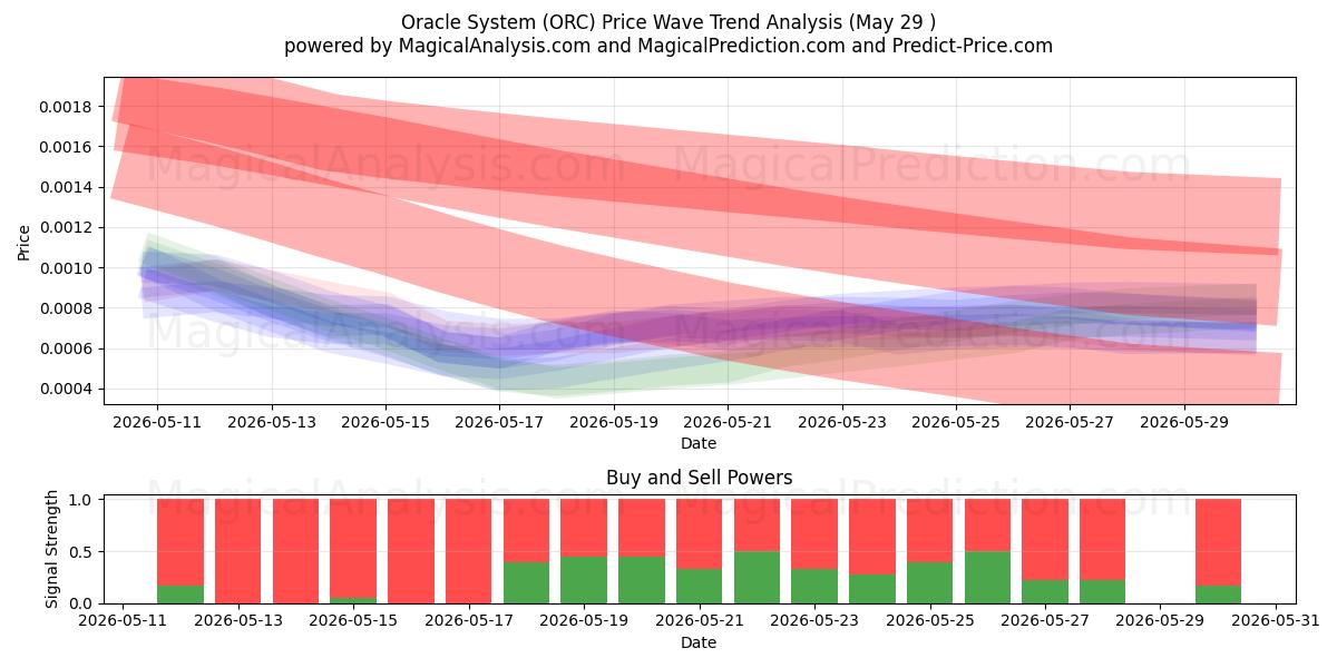  Oracle-systeem (ORC) Support and Resistance area (28 May) 