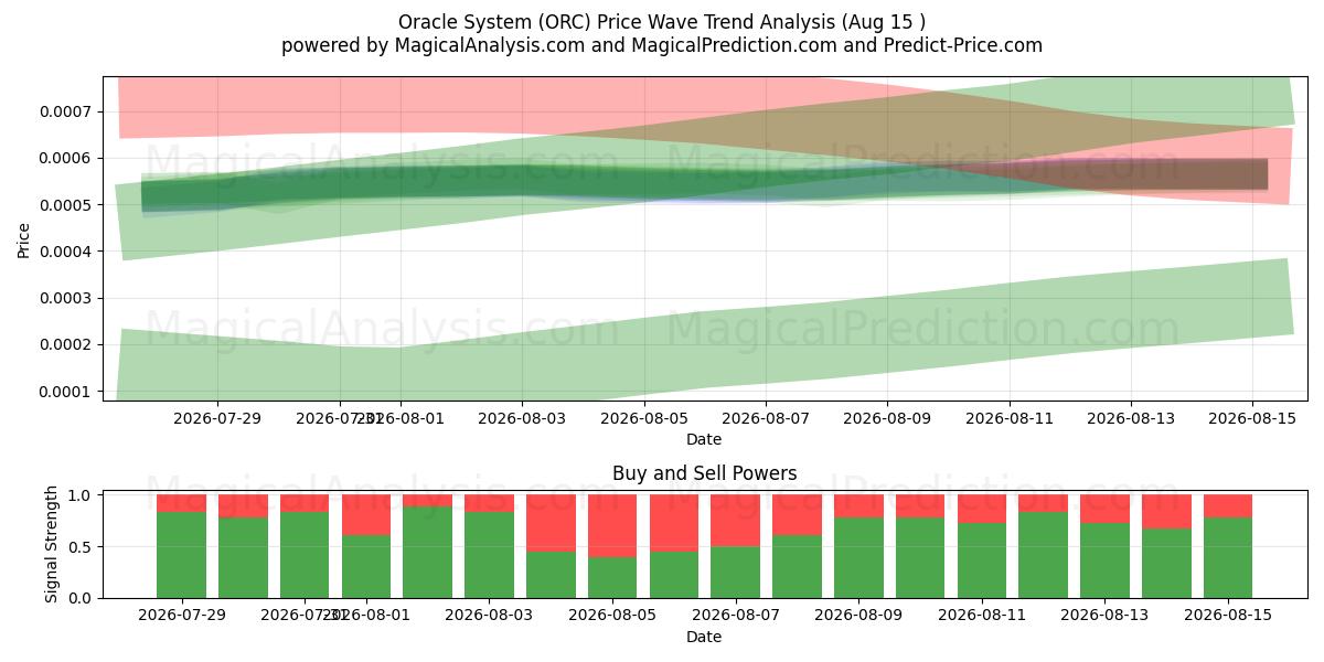  Oracle System (ORC) Support and Resistance area (14 Aug) 