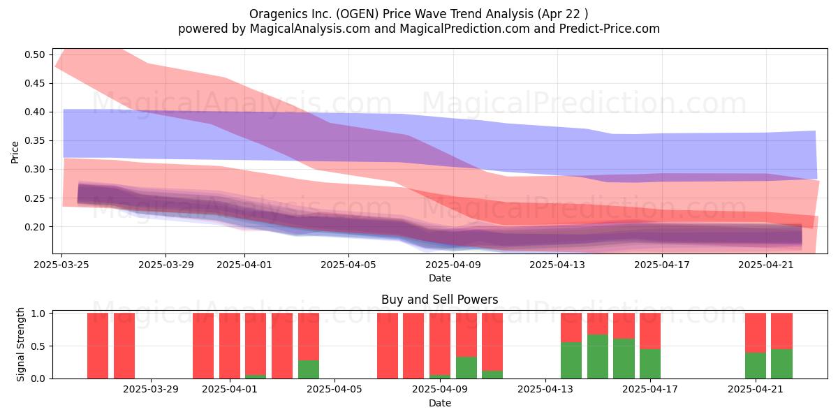  Oragenics Inc. (OGEN) Support and Resistance area (22 Apr) 