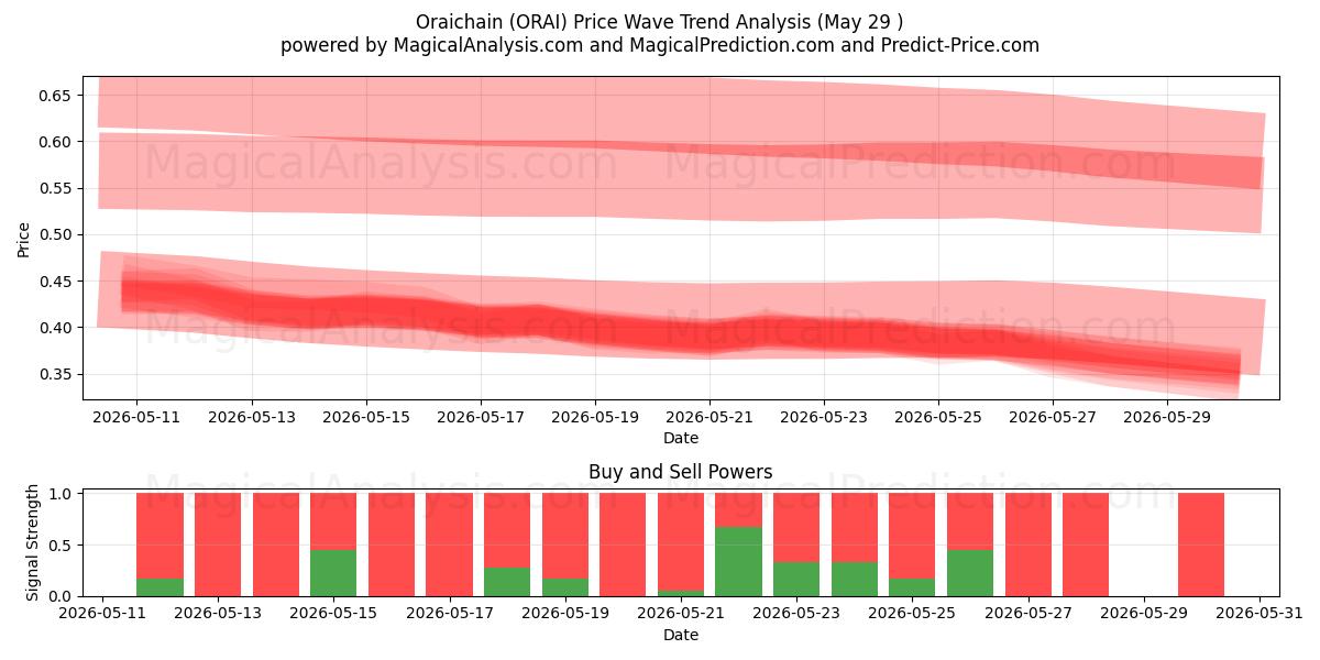  Oraichain (ORAI) Support and Resistance area (28 May) 