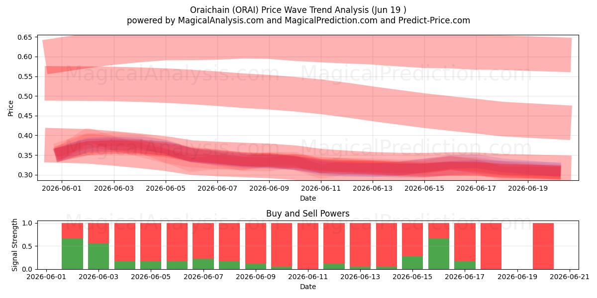  오라이체인 (ORAI) Support and Resistance area (18 Jun) 
