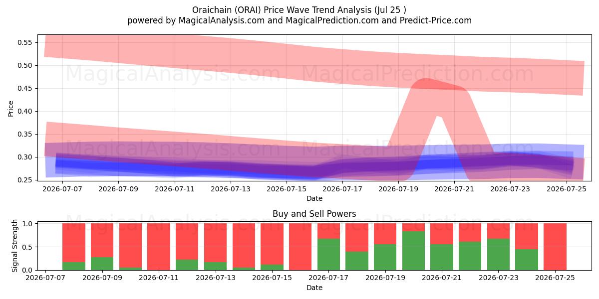  Oraichain (ORAI) Support and Resistance area (24 Jul) 