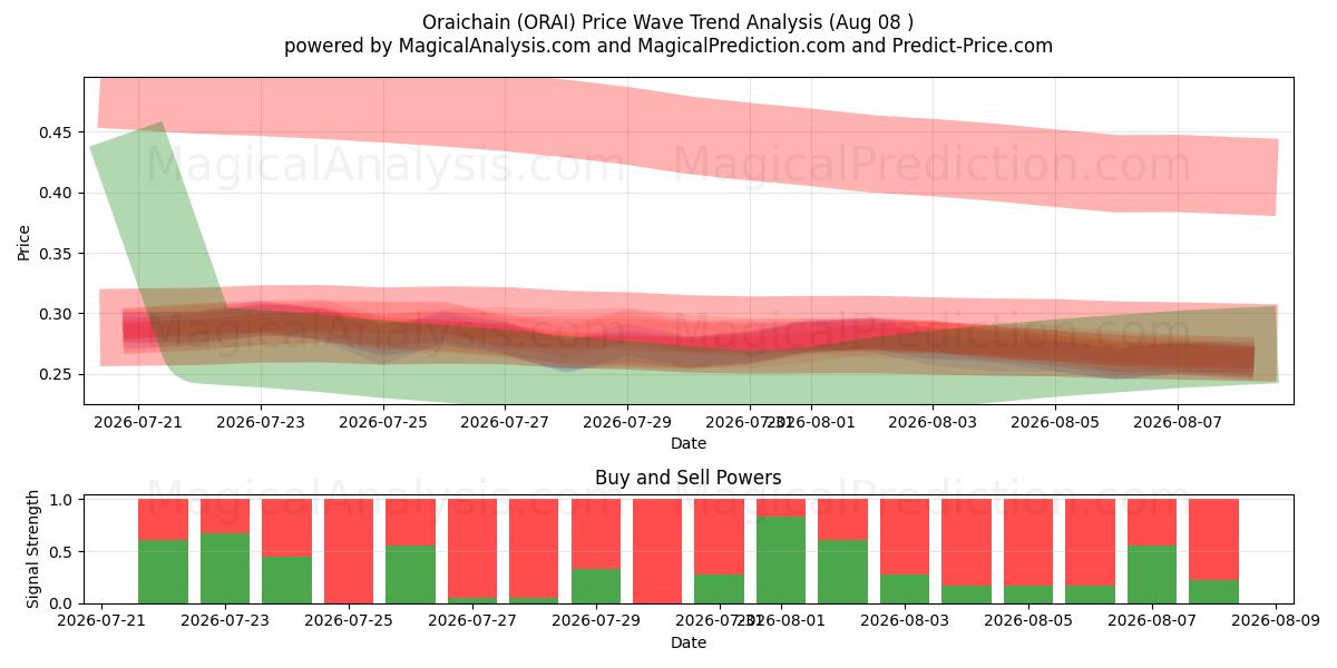  Oraichain (ORAI) Support and Resistance area (07 Aug) 