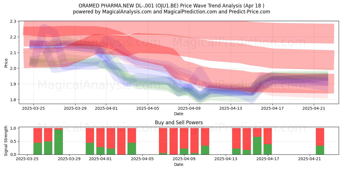  ORAMED PHARMA.NEW DL-,001 (OJU1.BE) Support and Resistance area (18 Apr) 