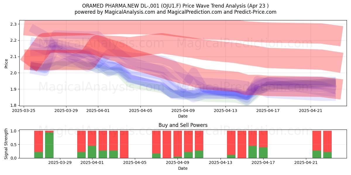  ORAMED PHARMA.NEW DL-,001 (OJU1.F) Support and Resistance area (23 Apr) 
