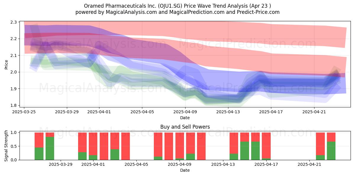  Oramed Pharmaceuticals Inc. (OJU1.SG) Support and Resistance area (23 Apr) 