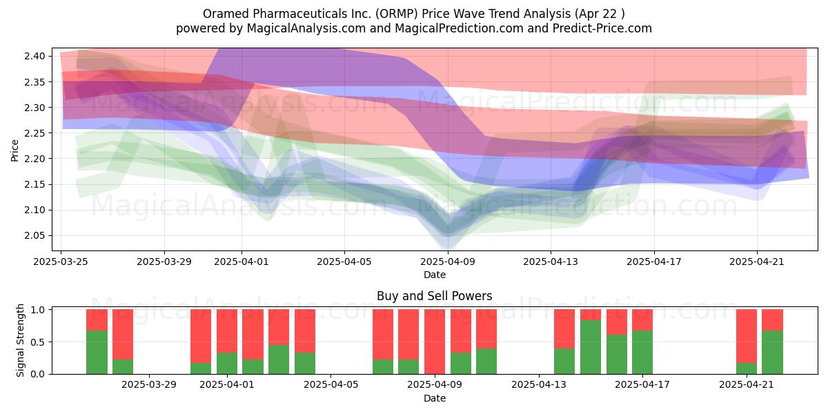  Oramed Pharmaceuticals Inc. (ORMP) Support and Resistance area (22 Apr) 