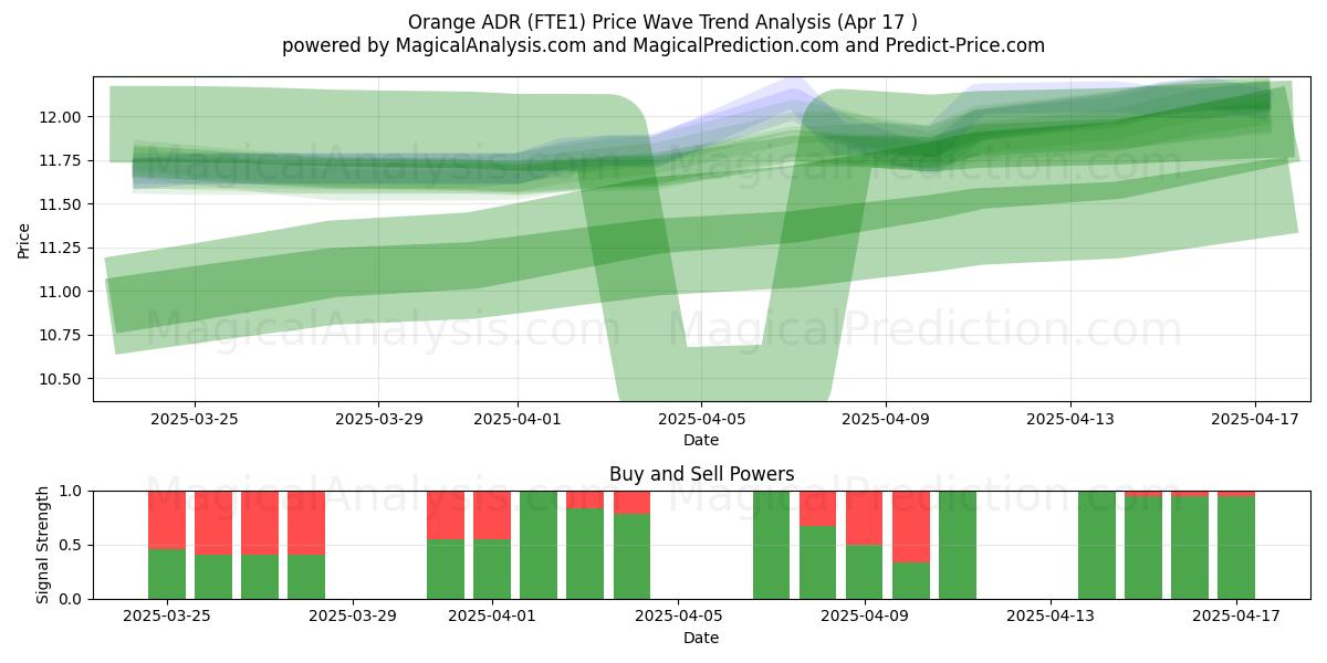  Orange ADR (FTE1) Support and Resistance area (17 Apr) 