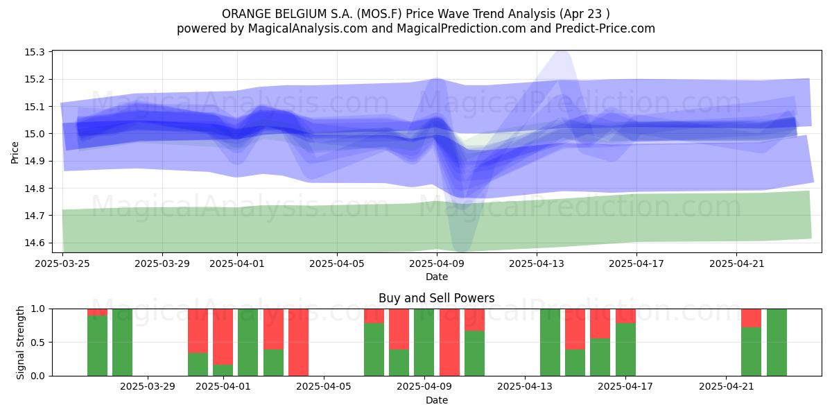  ORANGE BELGIUM S.A. (MOS.F) Support and Resistance area (23 Apr) 