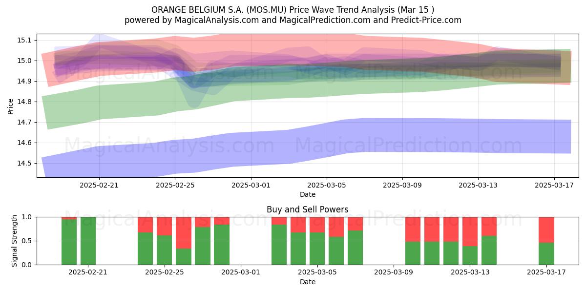  ORANGE BELGIUM S.A. (MOS.MU) Support and Resistance area (15 Mar) 