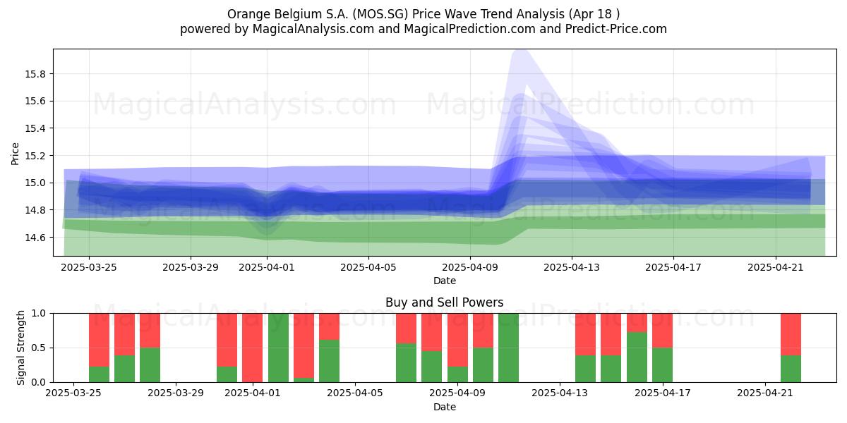  Orange Belgium S.A. (MOS.SG) Support and Resistance area (18 Apr) 