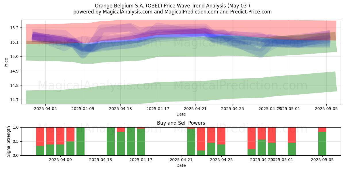 Orange Belgium S.A. (OBEL) Support and Resistance area (03 May) 