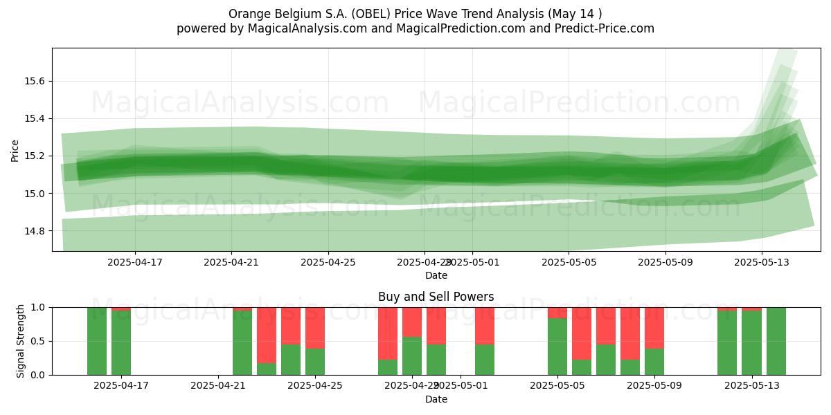  Orange Belgium S.A. (OBEL) Support and Resistance area (14 May) 