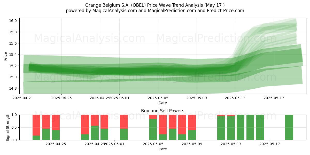  Orange Belgium S.A. (OBEL) Support and Resistance area (17 May) 