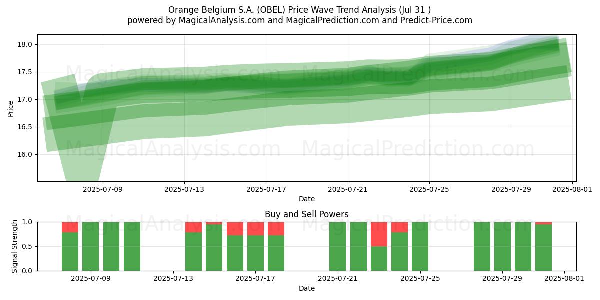  Orange Belgium S.A. (OBEL) Support and Resistance area (29 Jul) 
