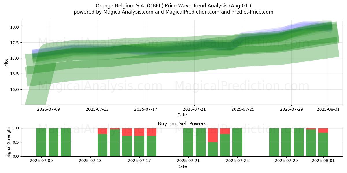  Orange Belgium S.A. (OBEL) Support and Resistance area (30 Jul) 
